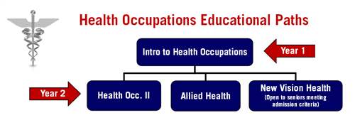 health occupations graphic